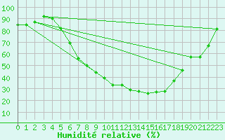 Courbe de l'humidit relative pour Mora
