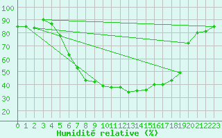 Courbe de l'humidit relative pour Leibnitz