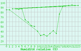 Courbe de l'humidit relative pour Salzburg / Freisaal