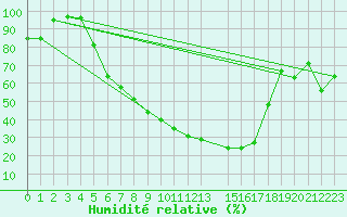 Courbe de l'humidit relative pour Mora