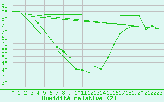 Courbe de l'humidit relative pour Haparanda A