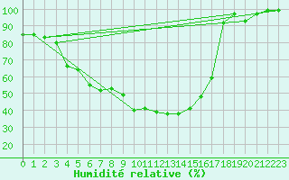 Courbe de l'humidit relative pour Svartbyn