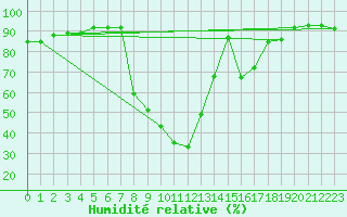 Courbe de l'humidit relative pour Benasque