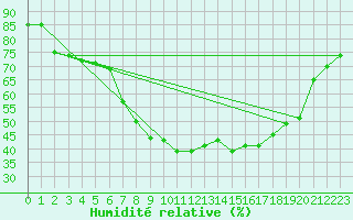 Courbe de l'humidit relative pour Xonrupt-Longemer (88)