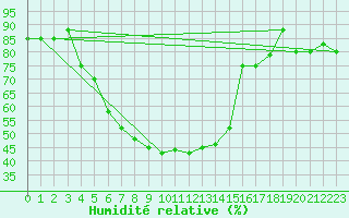 Courbe de l'humidit relative pour Nyrud