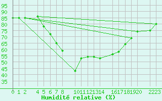 Courbe de l'humidit relative pour Roquetas de Mar