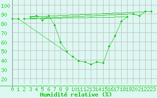 Courbe de l'humidit relative pour Stabio