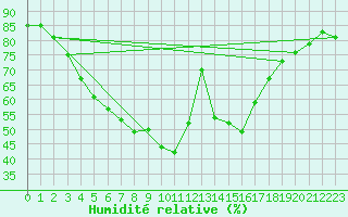Courbe de l'humidit relative pour Saittarova