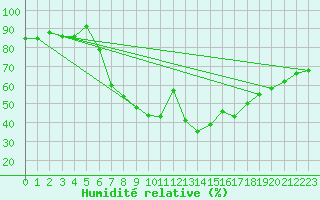 Courbe de l'humidit relative pour Muenchen-Stadt