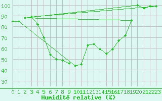Courbe de l'humidit relative pour Tokat