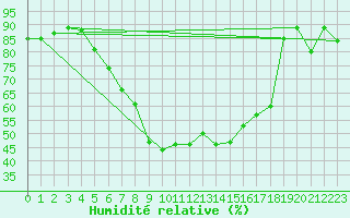 Courbe de l'humidit relative pour Lesce