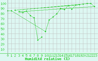 Courbe de l'humidit relative pour Piding