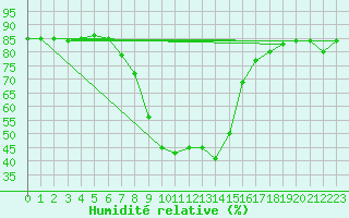 Courbe de l'humidit relative pour Brezoi