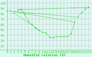 Courbe de l'humidit relative pour Murska Sobota