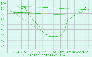 Courbe de l'humidit relative pour Sighetu Marmatiei