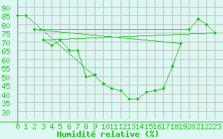 Courbe de l'humidit relative pour Hald V