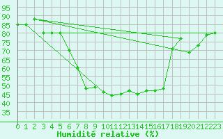 Courbe de l'humidit relative pour Lesce
