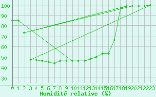 Courbe de l'humidit relative pour Pajares - Valgrande
