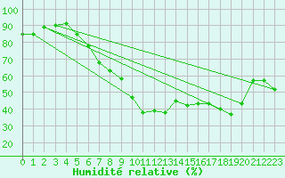 Courbe de l'humidit relative pour Mosstrand Ii