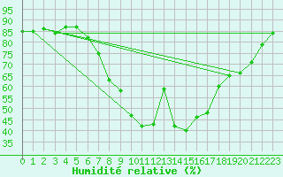 Courbe de l'humidit relative pour Kuemmersruck