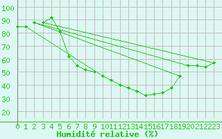 Courbe de l'humidit relative pour Harzgerode