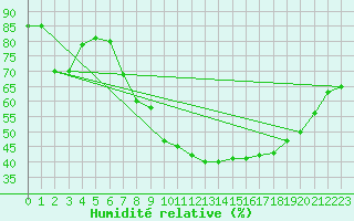 Courbe de l'humidit relative pour Porqueres