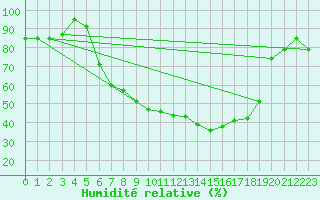 Courbe de l'humidit relative pour Oberriet / Kriessern