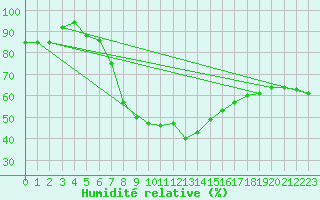 Courbe de l'humidit relative pour Ayvalik