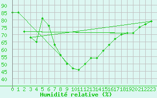 Courbe de l'humidit relative pour Aursjoen