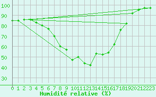 Courbe de l'humidit relative pour Haparanda A