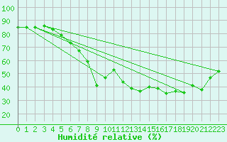 Courbe de l'humidit relative pour Hirschenkogel