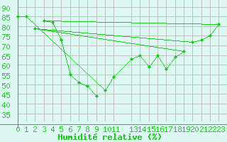 Courbe de l'humidit relative pour Fister Sigmundstad