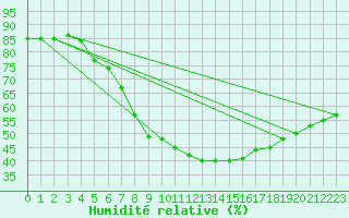 Courbe de l'humidit relative pour Terespol