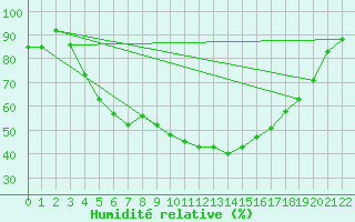 Courbe de l'humidit relative pour Ilomantsi Mekrijarv