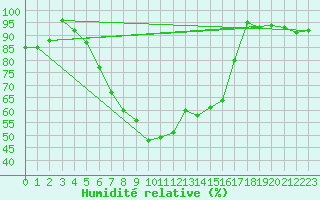 Courbe de l'humidit relative pour Johvi