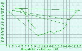 Courbe de l'humidit relative pour Lelystad