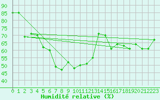 Courbe de l'humidit relative pour Reimegrend