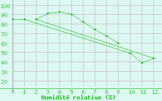 Courbe de l'humidit relative pour Klagenfurt