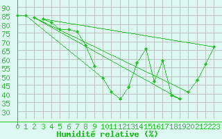 Courbe de l'humidit relative pour Cannes (06)