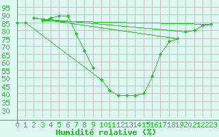Courbe de l'humidit relative pour Sillian