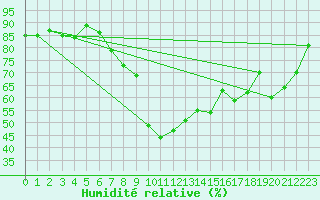 Courbe de l'humidit relative pour Ummendorf