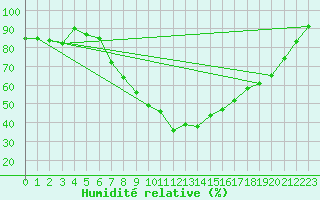 Courbe de l'humidit relative pour Zeltweg / Autom. Stat.