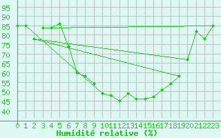 Courbe de l'humidit relative pour Kramolin-Kosetice