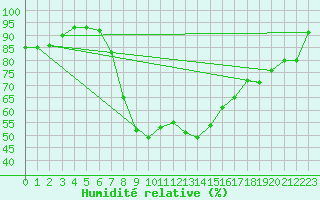 Courbe de l'humidit relative pour Larkhill