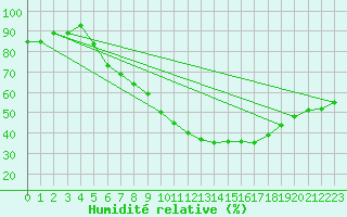 Courbe de l'humidit relative pour Donauwoerth-Osterwei.