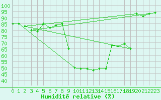 Courbe de l'humidit relative pour Cevio (Sw)