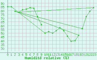 Courbe de l'humidit relative pour Figari (2A)