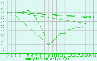 Courbe de l'humidit relative pour Famagusta Ammocho