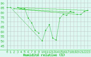 Courbe de l'humidit relative pour Altomuenster-Maisbru