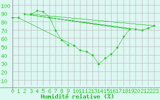 Courbe de l'humidit relative pour Lutzmannsburg